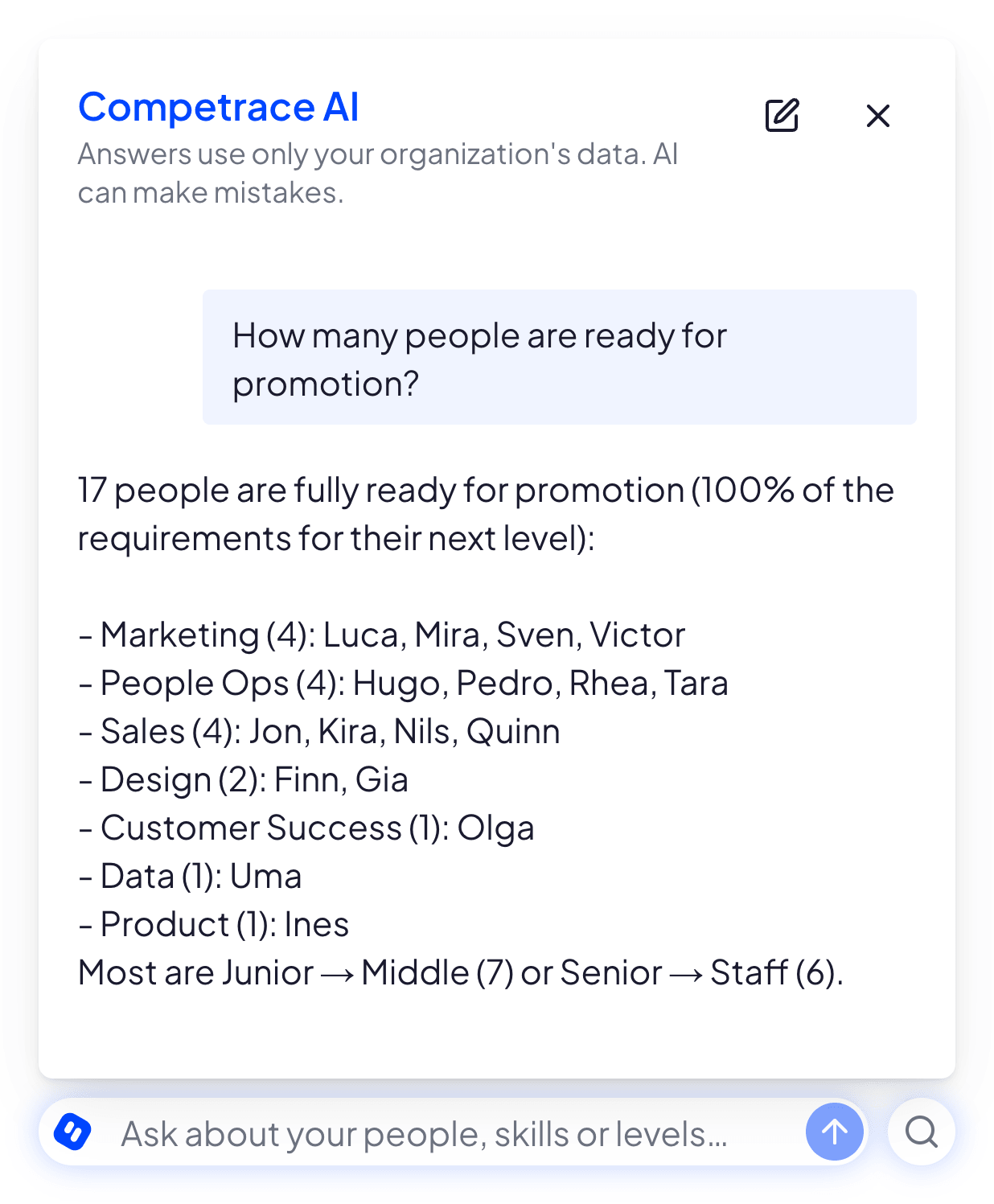 Competrace AI chat. Asked: How many people are ready for promotion? It answers that 17 people meet every requirement for their next level and groups them by department: four each in Marketing, People Ops and Sales, two in Design, and one each in Customer Success, Data and Product. Most are moving Junior to Middle (7) or Senior to Staff (6).