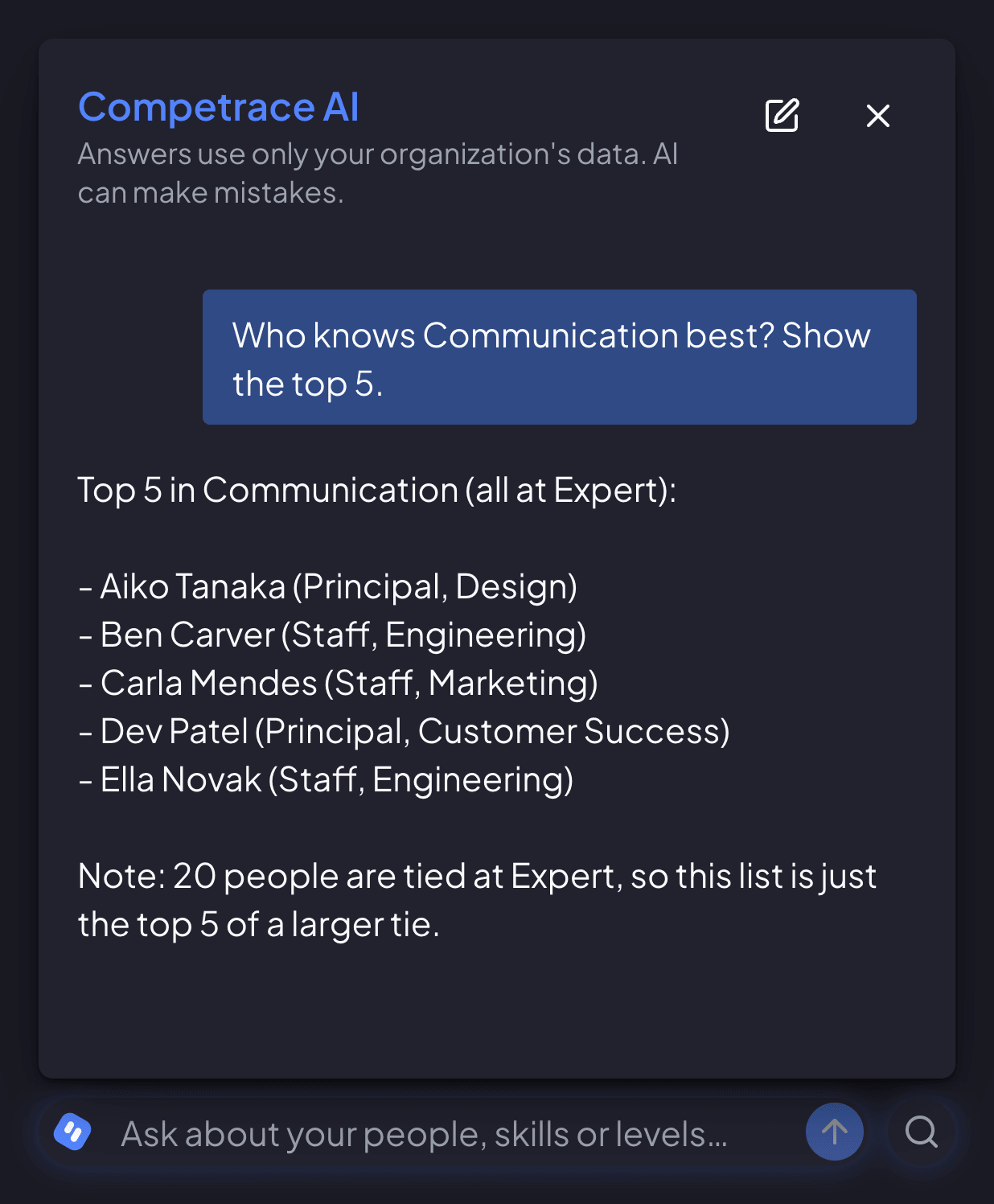 Competrace AI chat. Asked: Who knows Communication best? Show the top 5. It lists five people at Expert with their level and department - Aiko Tanaka, Ben Carver, Carla Mendes, Dev Patel and Ella Novak - and notes that 20 people are tied at Expert.