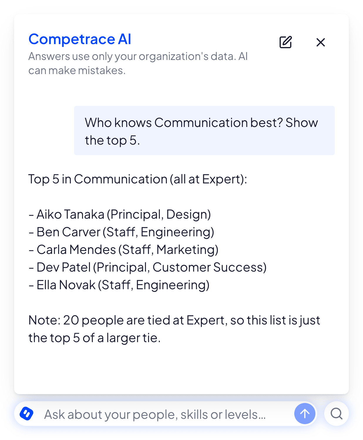 Competrace AI chat. Asked: Who knows Communication best? Show the top 5. It lists five people at Expert with their level and department - Aiko Tanaka, Ben Carver, Carla Mendes, Dev Patel and Ella Novak - and notes that 20 people are tied at Expert.