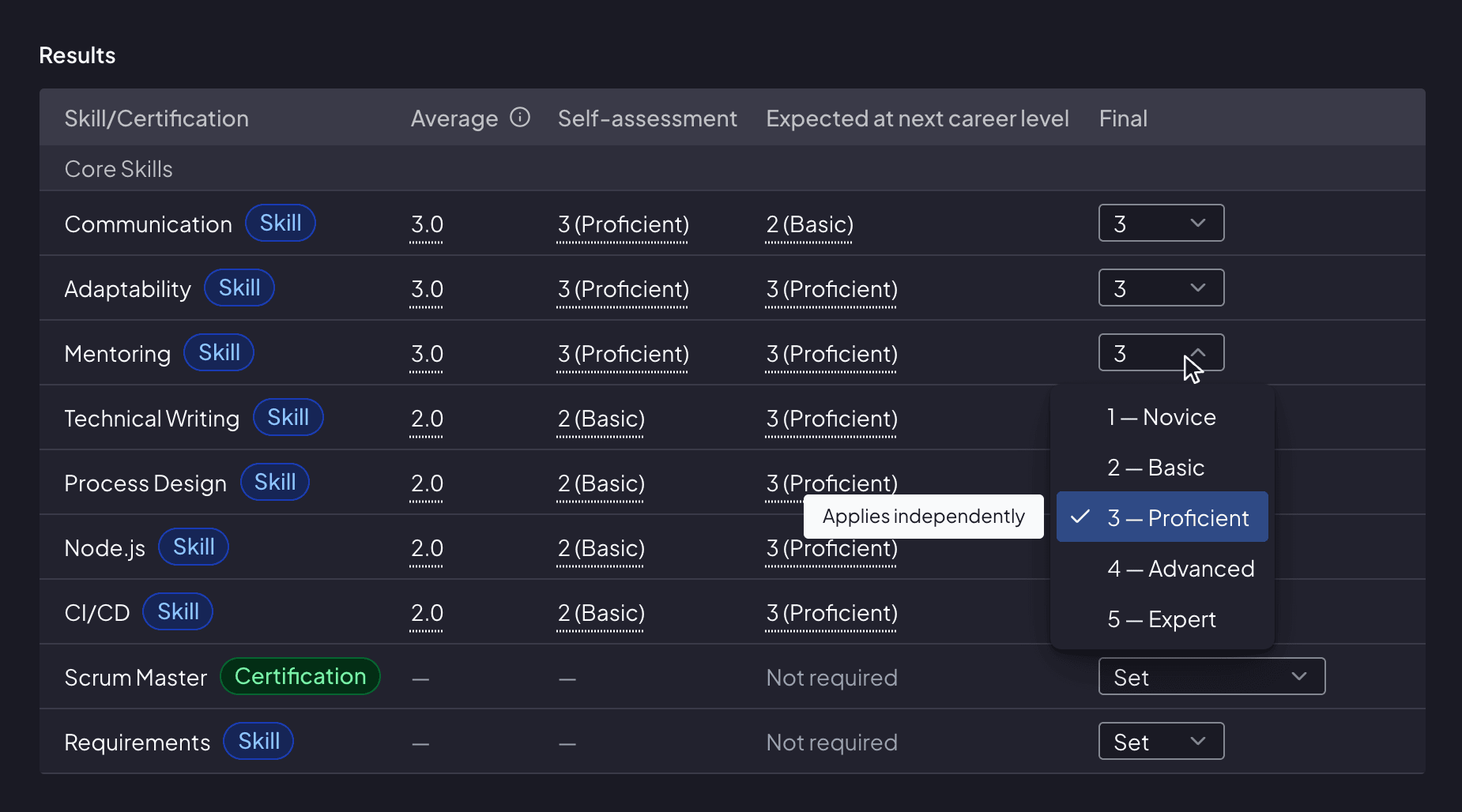Assessment results for one group of skills, with columns for the peer average, the employee’s self-assessment, the mastery expected at the next career level and a Final selector. Communication, Adaptability and Mentoring meet the expectation; Technical Writing, Process Design, Node.js and CI/CD each sit a level below it; a Scrum Master certification and Requirements are not required. The admin has Mentoring’s Final selector open on 3 — Proficient.