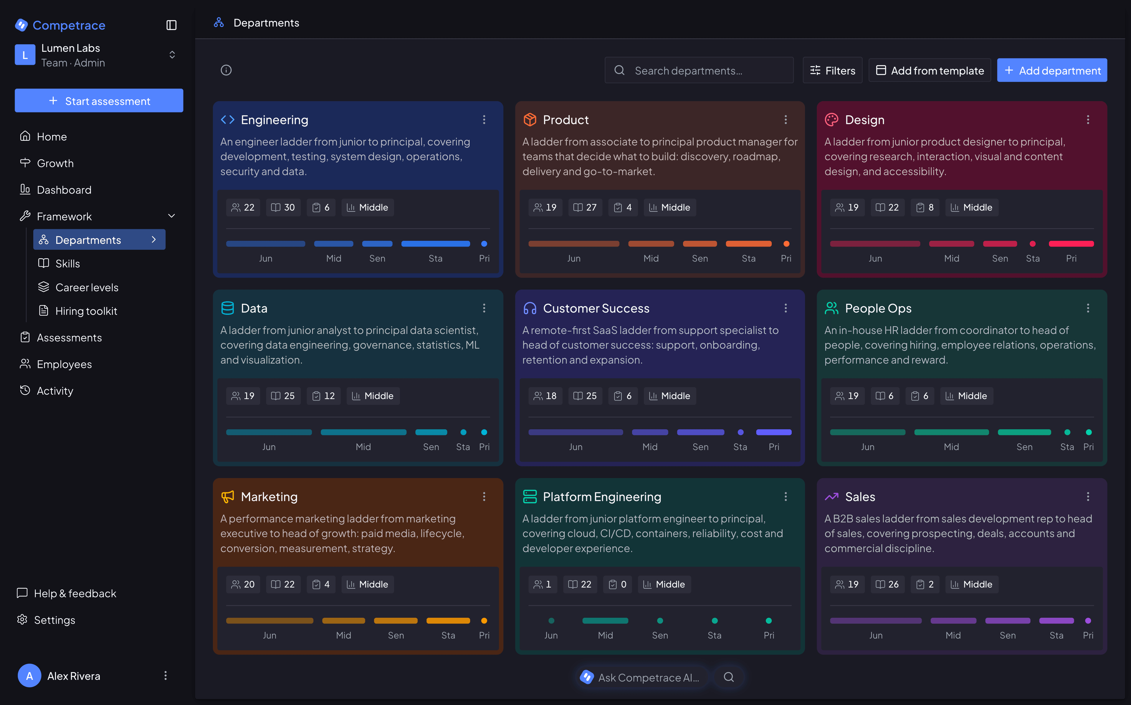 The Competrace departments view: a grid of department cards — Engineering, Design, Data, Marketing, Sales, Customer Success and more — each showing its headcount, how many skills and assessments it tracks, its average career level, and a bar for every level from Junior to Principal.