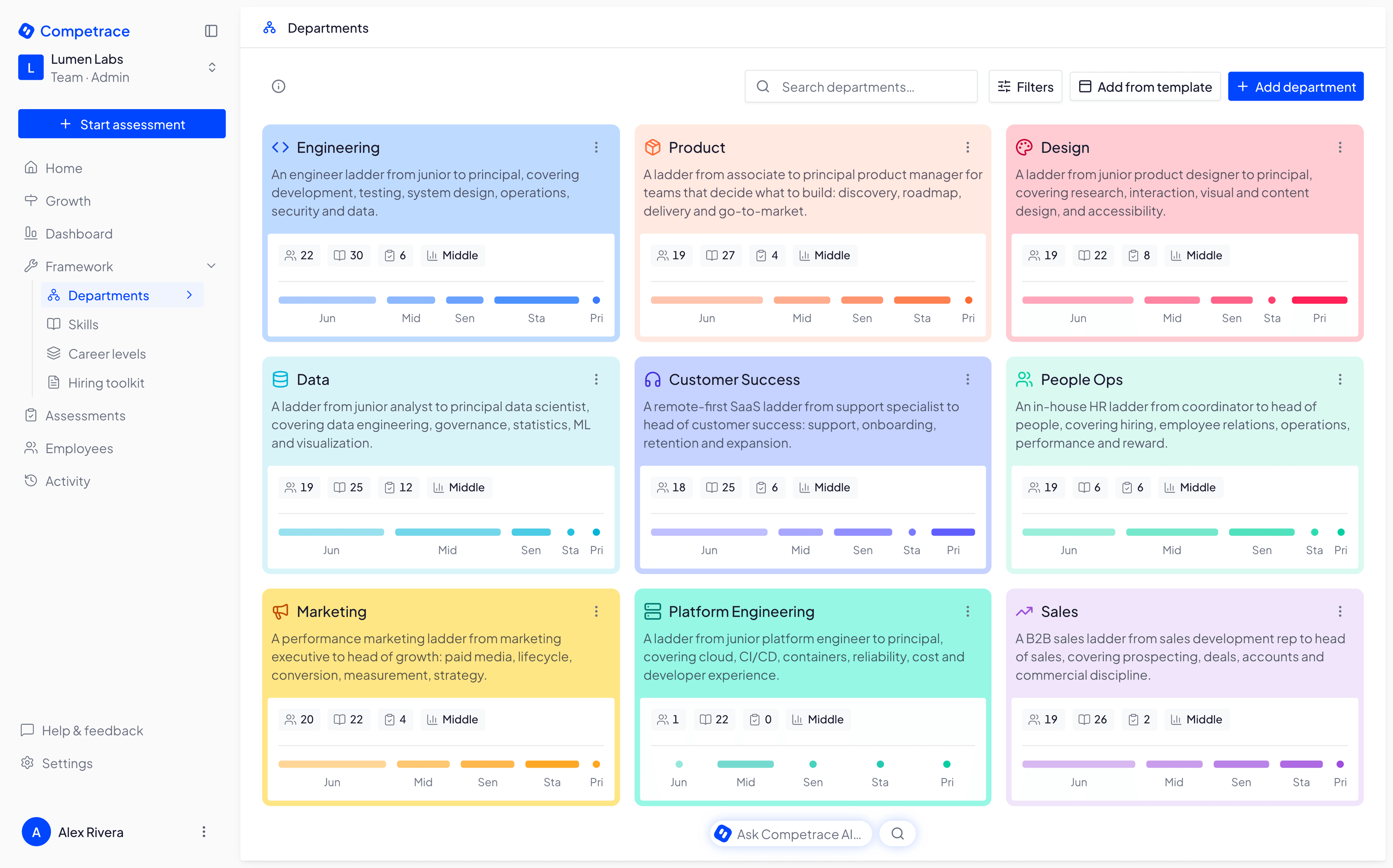 The Competrace departments view: a grid of department cards — Engineering, Design, Data, Marketing, Sales, Customer Success and more — each showing its headcount, how many skills and assessments it tracks, its average career level, and a bar for every level from Junior to Principal.